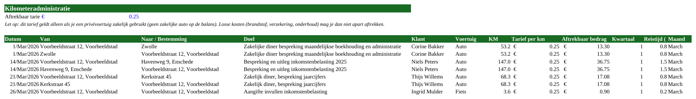 Voorbeeld van het tabblad Kilometeradministratie in de Excel-tool, met fictieve data
