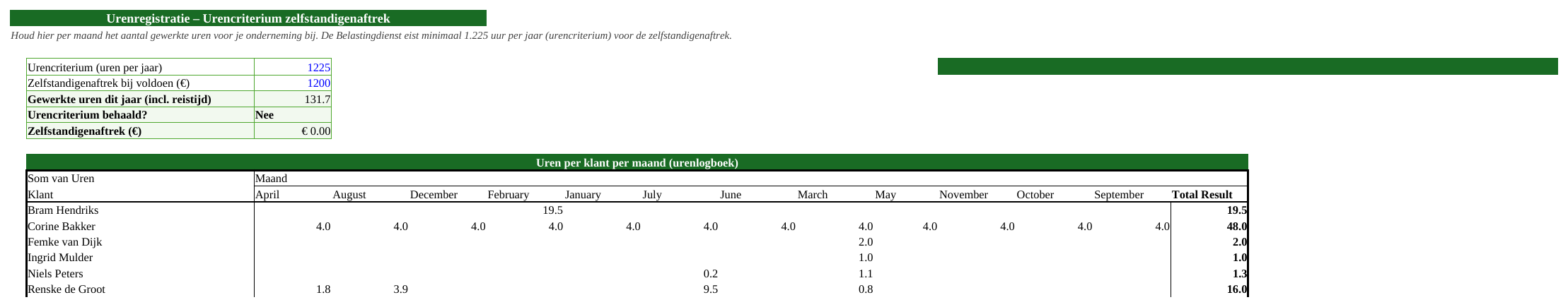 Voorbeeld van het tabblad Urenregistratie in de Excel-tool, met fictieve data